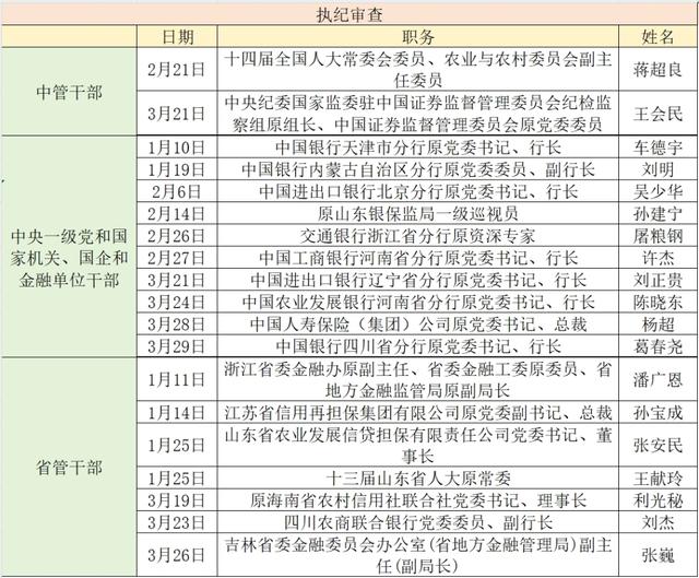 金融反腐追踪｜一季度至少19名金融干部被查，涉2位中管干部
