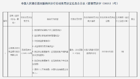 云南景洪农商银行被罚71.5万元：因违反银行结算账户开立管理规定等违法行为