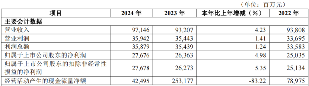 华夏银行去年净赚超276亿增近5%，个人贷款不良率升至1.8%
