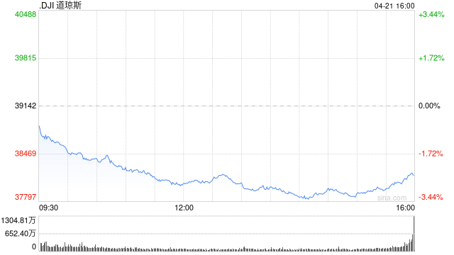 尾盘：美股重挫 三大股指跌幅均超3%