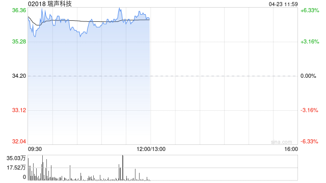 手机产业链早盘走高 瑞声科技及高伟电子均涨逾6%