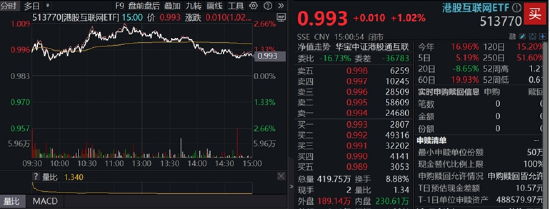 调整到位？算力硬件集体反弹，创业板人工智能ETF华宝（159363）、大数据产业ETF默契收涨1.38%