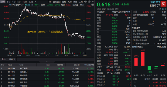 调整到位？算力硬件集体反弹，创业板人工智能ETF华宝（159363）、大数据产业ETF默契收涨1.38%