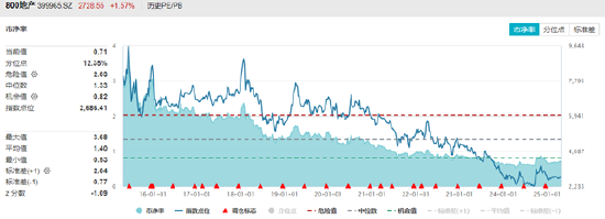 调整到位？算力硬件集体反弹，创业板人工智能ETF华宝（159363）、大数据产业ETF默契收涨1.38%