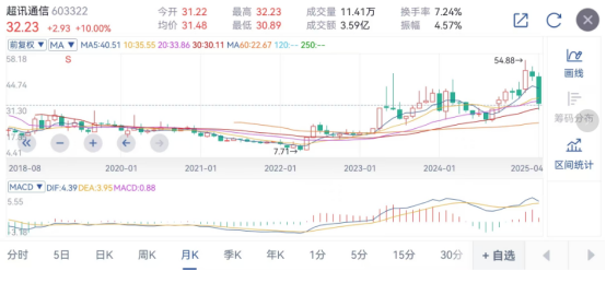 这家物联网公司净利暴跌428.73%，股价却大涨
