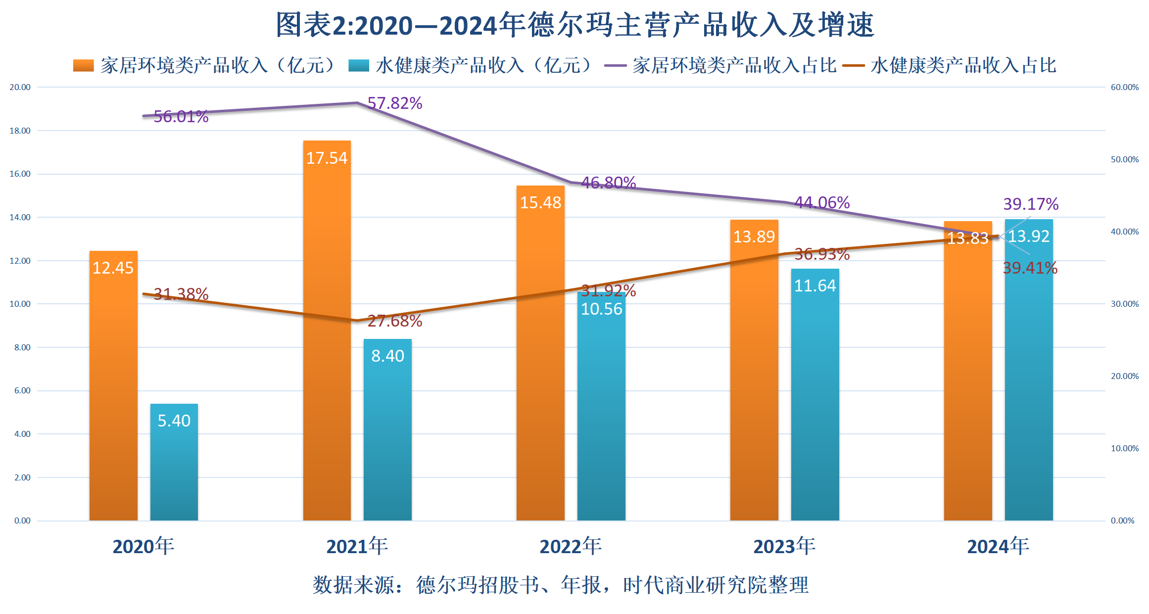 德尔玛支柱产品更迭，净利润仍不及上市前水平，3年11亿元砸向营销推广