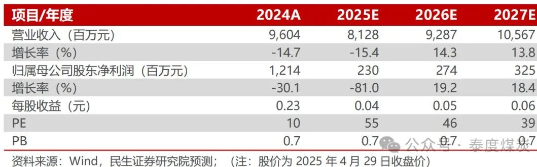 【民生能源】甘肃能化2024年年报及2025年一季报点评：业绩低于预期，煤、电业务成长可期