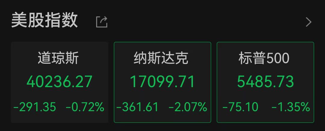 美国一季度GDP负增长，美股三大指数集体低开！黄金跳水后回升，3300关口失而复得
